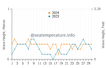 Waves height in Ilihan in April