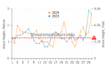 Altezza delle onde Iloca ad aprile