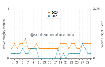 Waves height in Inayagan in April