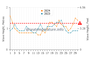Waves height in Induruwa in April