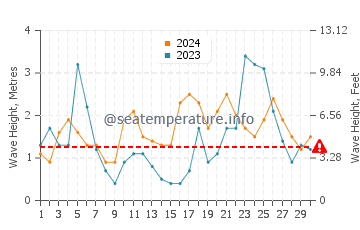 Waves height in Invercargill in April