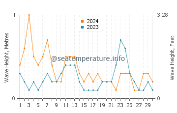 Waves height in Invergordon in April