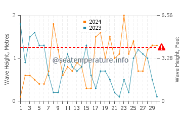 Waves height in Ios island in April