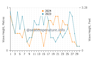 Hauteur des vagues à Ipsos en avril