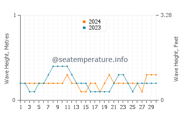 Waves height in Irirum in April