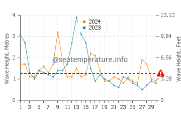 Waves height in Irun in April