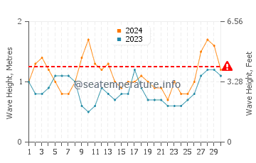 Altura das ondas Ilha Contoy em abril