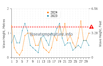 Waves height in Islas Menores in April