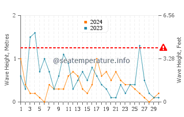 Altezza delle onde Bari ad aprile