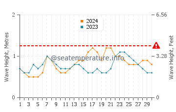 Altura das ondas Ilha de Itaparica em abril