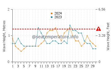 Altezza delle onde Itaunas ad aprile