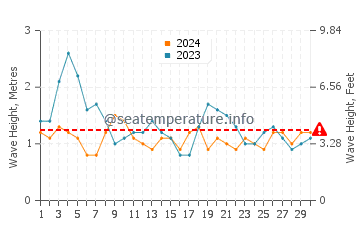 Waves height in Itoman in April