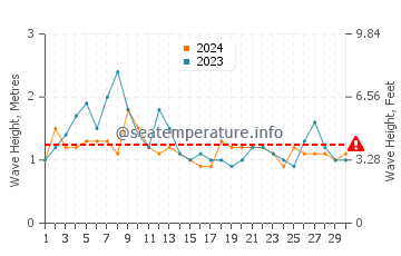 Waves height in Ivana in April