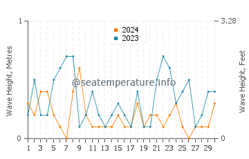 Waves height in Iyo in April