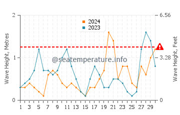 Waves height in Izmit in April
