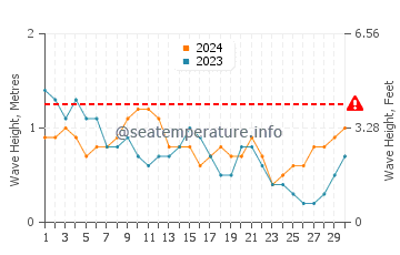 Waves height in Jacmel in April