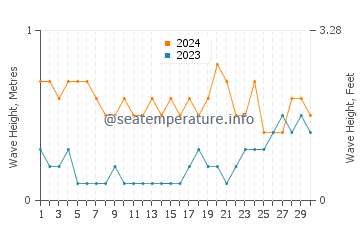 Waves height in Jagna in April