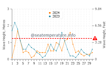 Waves height in Jantar in April