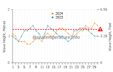 Altura de las olas en Japaratinga en abril
