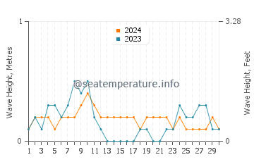 Waves height in Japitan in April