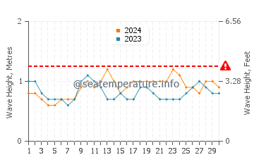 Altura das ondas Jaque em abril