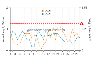 Waves height in Javea in April
