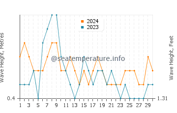 Waves height in Jayapura in April