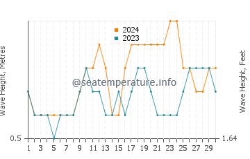 Altura das ondas Jiquilillo em abril