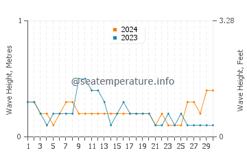 Waves height in Jizan in April