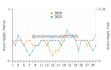 Waves height in Jodiya Bandar in April