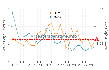 Waves height in Jose Ignacio in April