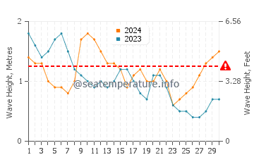 Altezza delle onde Juancho ad aprile