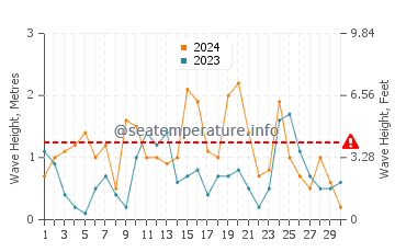 Waves height in Julianadorp in April