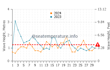 Altezza delle onde Juquei ad aprile