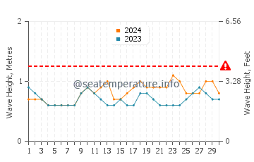 Altura das ondas Jurado em abril