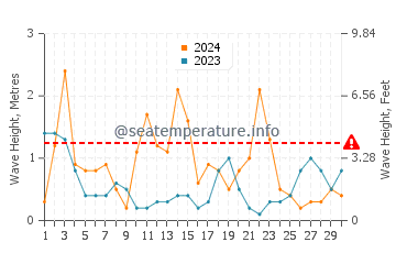 Altezza delle onde Jurkalne ad aprile