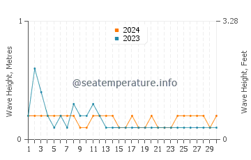Waves height in Kablalan in April