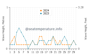 Waves height in Kagoshima-Shi in April