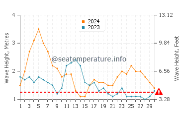 Waves height in Kahaluu in April