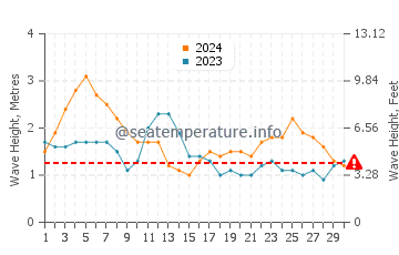 Waves height in Kahului in April