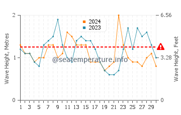 Waves height in Kaikoura in April