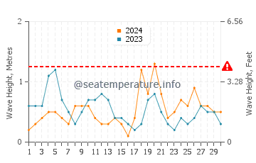 Waves height in Kaleucagiz in April