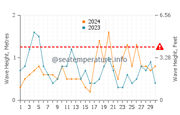 Waves height in Kalkan in April