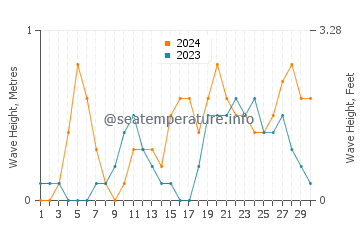 Waves height in Kamalaputi in April