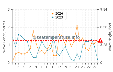 Altura de las olas en Kamari en abril