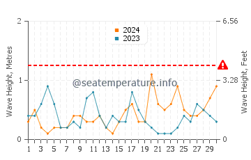 Waves height in Kamchiya in April