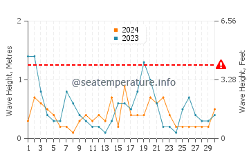 Altezza delle onde Kamien Pomorski ad aprile