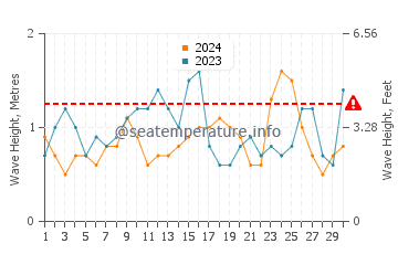 Waves height in Kamiiso in April