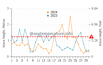 Waves height in Kampi in April