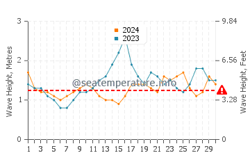 Waves height in Kamurang in April